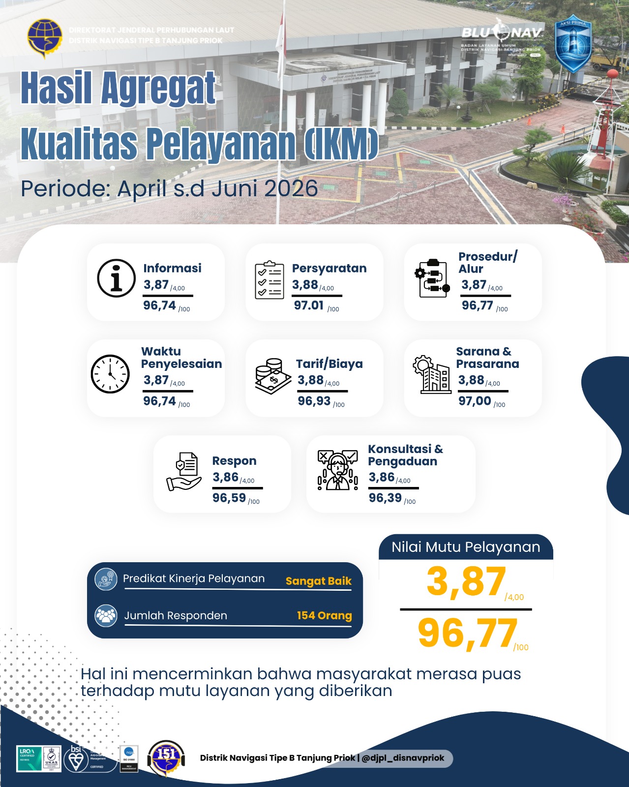 Distrik Navigasi Tipe B Tanjung Priok Raih Predikat Sangat Baik pada Survei Kepuasan Masyarakat Triwulan II Tahun 2026